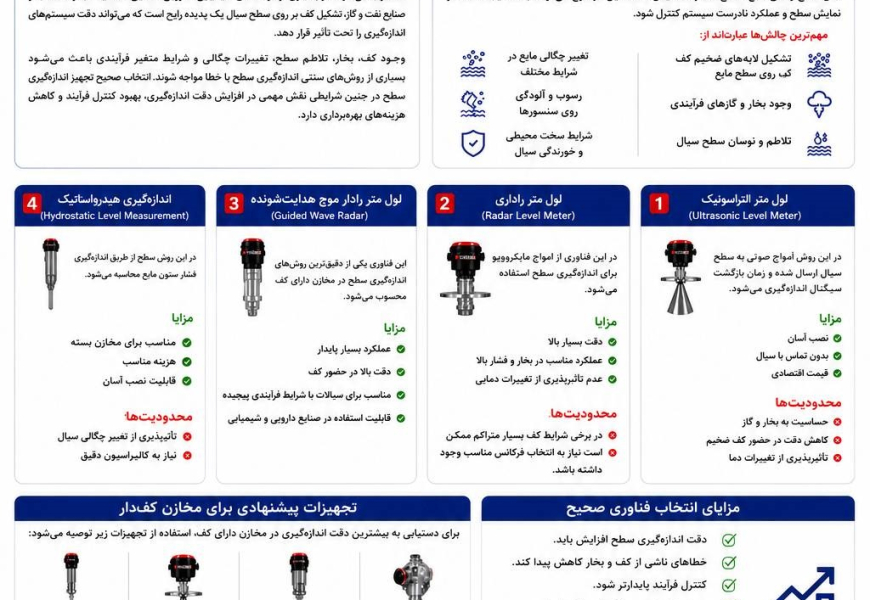 اندازه‌گیری سطح در مخازن کف‌دار؛ چالش‌ها و راهکارها